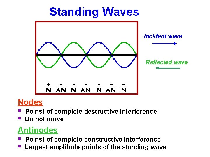 Standing Waves Incident wave Reflected wave Nodes § Poinst of complete destructive interference §