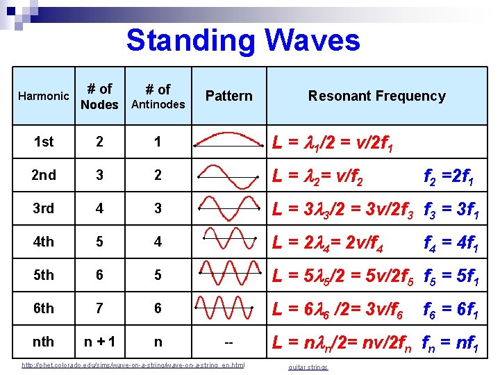 Standing Waves Harmonic # of Nodes Antinodes Pattern Resonant Frequency 1 st 2 1