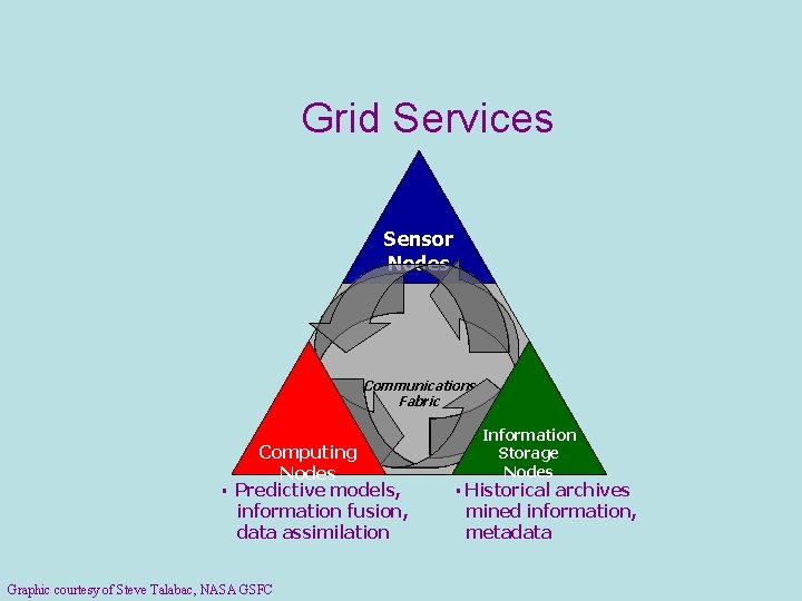 Grid Services Sensor Nodes Communications Fabric § Computing Nodes Predictive models, information fusion, data Grid Services Sensor Nodes Communications Fabric § Computing Nodes Predictive models, information fusion, data