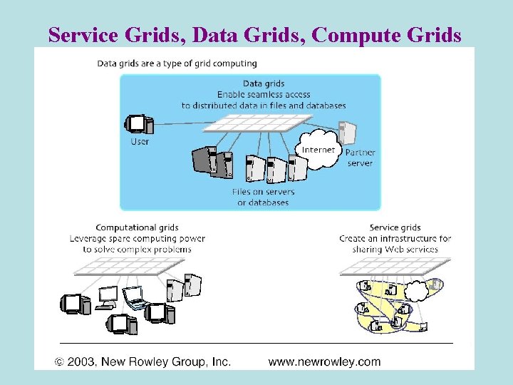 Service Grids, Data Grids, Compute Grids Service Grids, Data Grids, Compute Grids