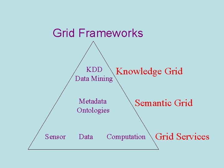 Grid Frameworks KDD Data Mining Metadata Ontologies Sensor Data Knowledge Grid Semantic Grid Computation Grid Frameworks KDD Data Mining Metadata Ontologies Sensor Data Knowledge Grid Semantic Grid Computation