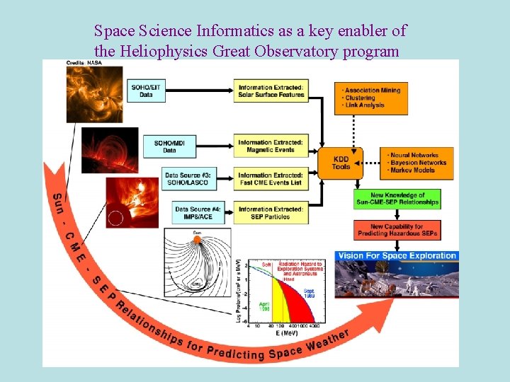 Space Science Informatics as a key enabler of the Heliophysics Great Observatory program Space Science Informatics as a key enabler of the Heliophysics Great Observatory program