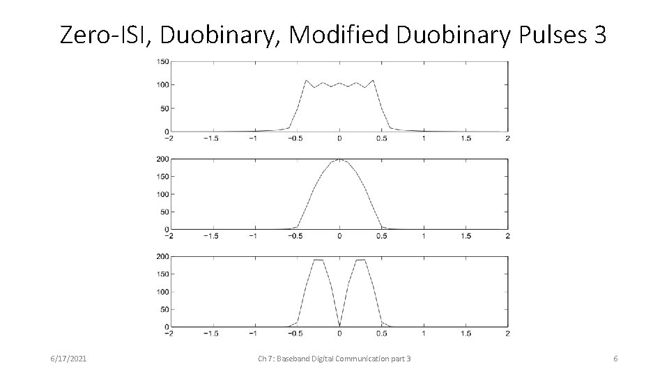 Zero-ISI, Duobinary, Modified Duobinary Pulses 3 6/17/2021 Ch 7: Baseband Digital Communication part 3