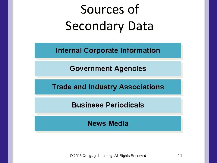 Sources of Secondary Data Internal Corporate Information Government Agencies Trade and Industry Associations Business