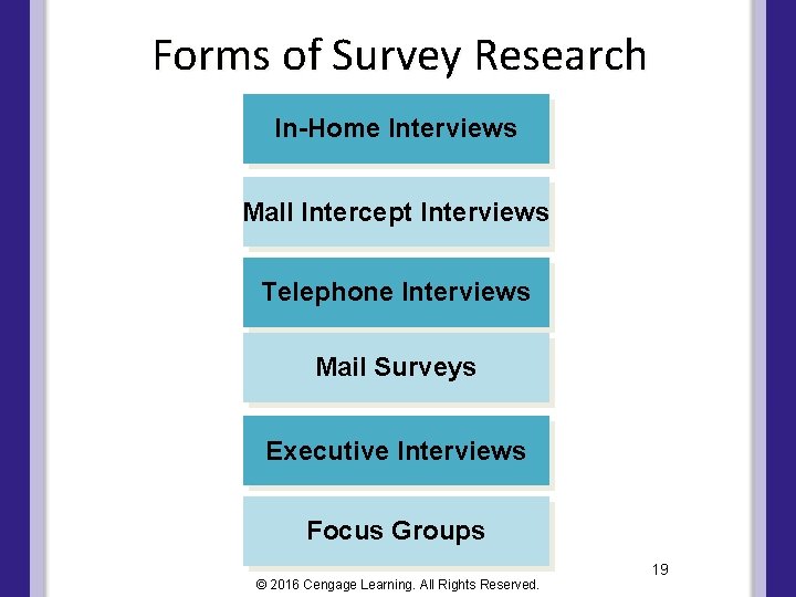 Forms of Survey Research In-Home Interviews Mall Intercept Interviews Telephone Interviews Mail Surveys Executive