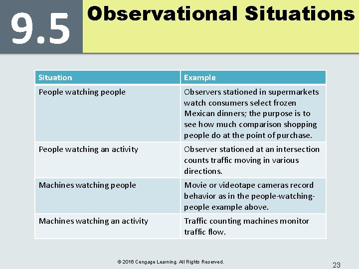 9. 5 Observational Situations Situation Example People watching people Observers stationed in supermarkets watch