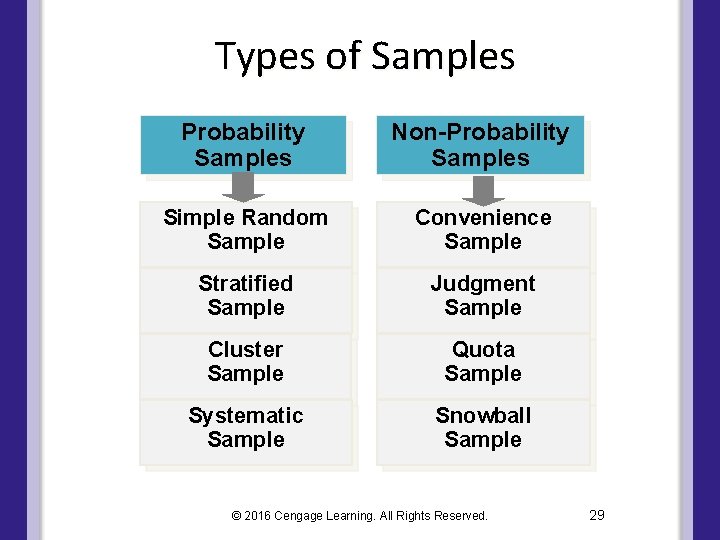 Types of Samples Probability Samples Non-Probability Samples Simple Random Sample Convenience Sample Stratified Sample