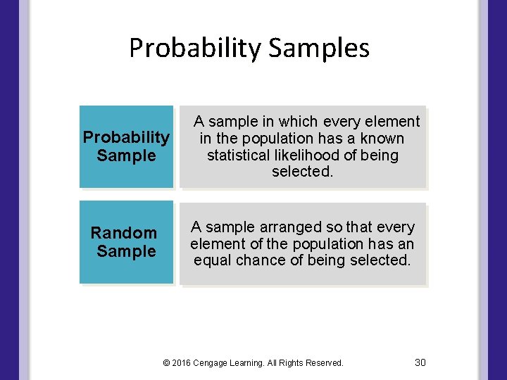 Probability Samples Probability Sample A sample in which every element in the population has