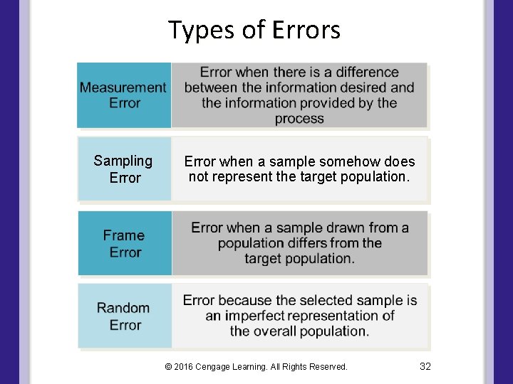 Types of Errors Sampling Error when a sample somehow does not represent the target