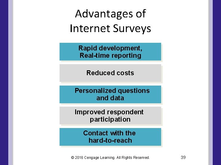 Advantages of Internet Surveys Rapid development, Real-time reporting Reduced costs Personalized questions and data