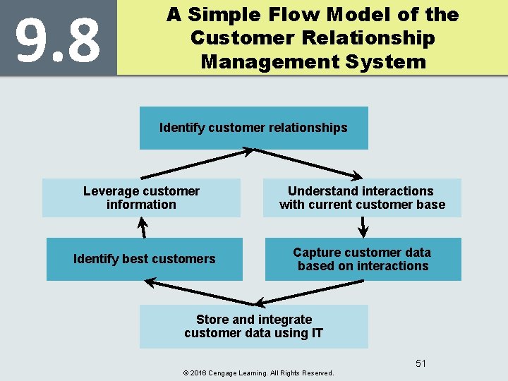 9. 8 A Simple Flow Model of the Customer Relationship Management System Identify customer