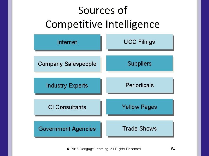 Sources of Competitive Intelligence Internet UCC Filings Company Salespeople Suppliers Industry Experts Periodicals CI