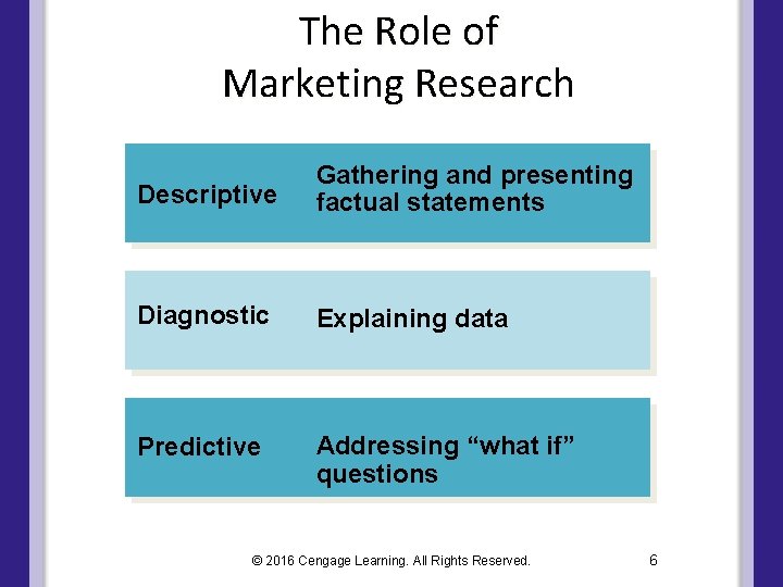 The Role of Marketing Research Descriptive Gathering and presenting factual statements Diagnostic Explaining data