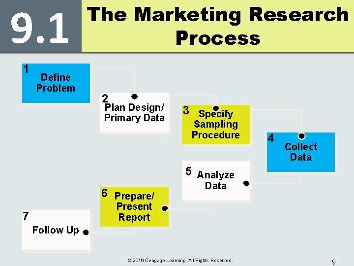 9. 1 1 Define Problem The Marketing Research Process 2 Plan Design/ Primary Data