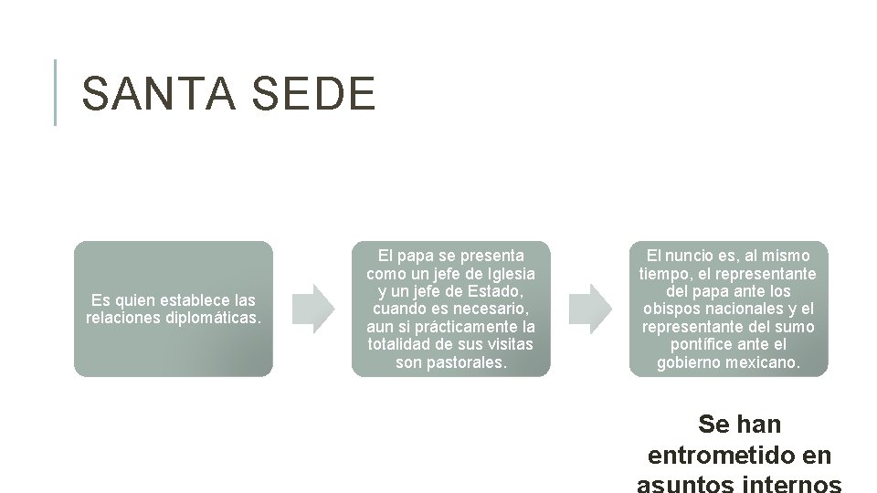 SANTA SEDE Es quien establece las relaciones diplomáticas. El papa se presenta como un