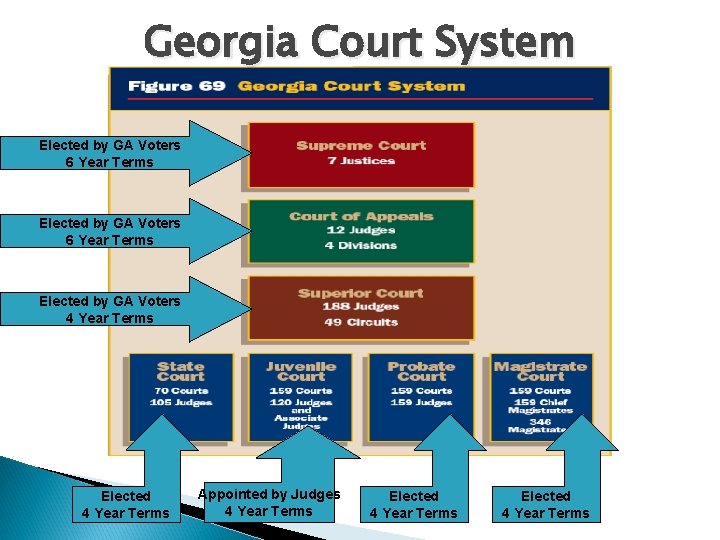 Georgia Court System Elected by GA Voters 6 Year Terms Elected by GA Voters