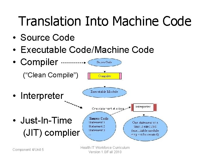Translation Into Machine Code • Source Code • Executable Code/Machine Code • Compiler (“Clean