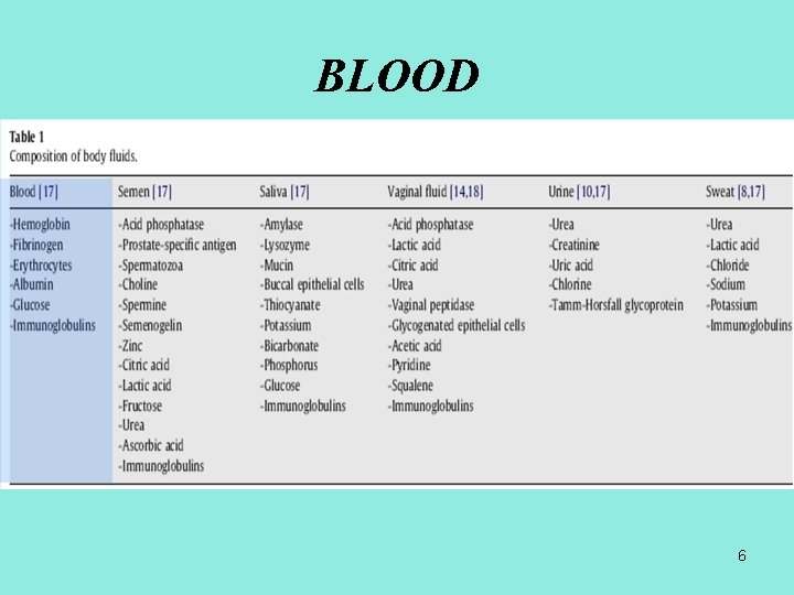 Analysis of body fluids forensic purposes From laboratory