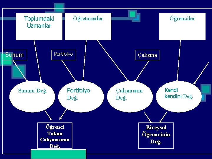 Toplumdaki Uzmanlar Sunum Öğretmenler Portfolyo Sunum Değ. Portfolyo Değ. Öğrenci Takım Çalışmasının Değ. Dr.