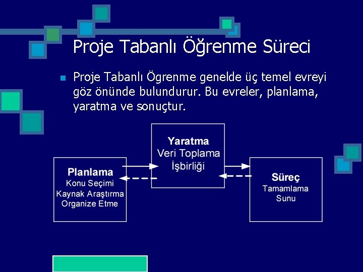 Proje Tabanlı Öğrenme Süreci n Proje Tabanlı Ögrenme genelde üç temel evreyi göz önünde