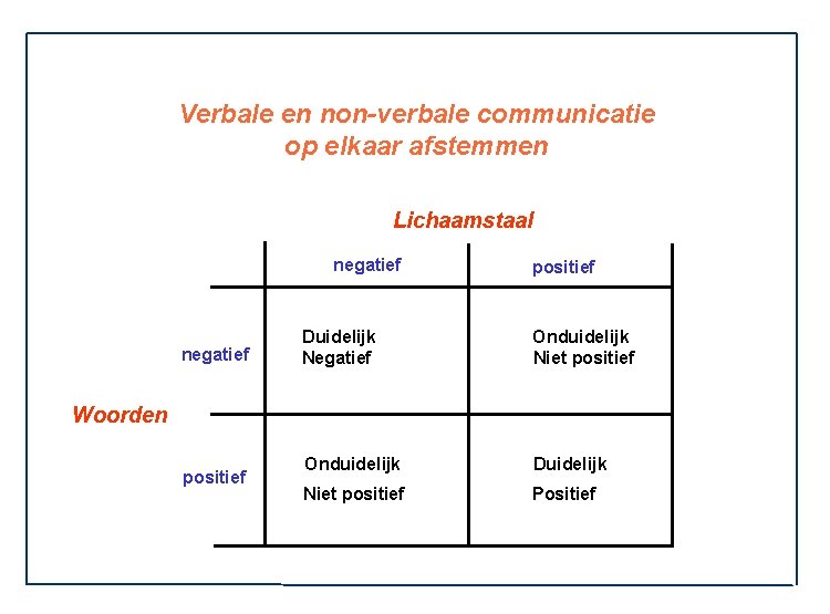 Verbale en non-verbale communicatie op elkaar afstemmen Lichaamstaal negatief positief Duidelijk Negatief Onduidelijk Niet