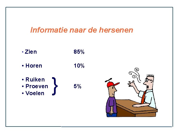 Informatie naar de hersenen • Zien 85% • Horen 10% • Ruiken • Proeven