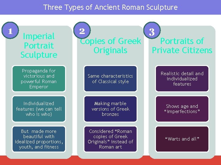 Three Types of Ancient Roman Sculpture 1 Imperial Portrait Sculpture 2 Copies of Greek