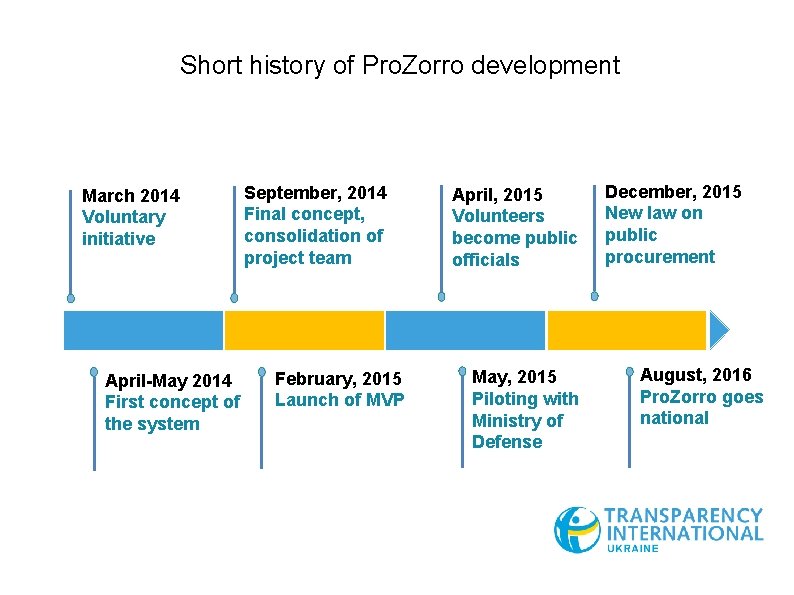 Short history of Pro. Zorro development March 2014 Voluntary initiative April-May 2014 First concept