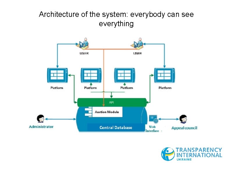 Architecture of the system: everybody can see everything 