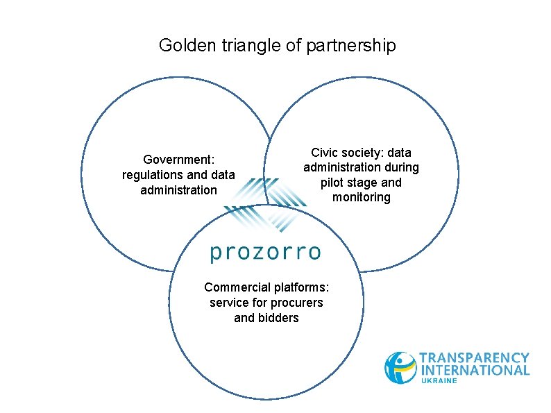 Golden triangle of partnership Government: regulations and data administration Civic society: data administration during