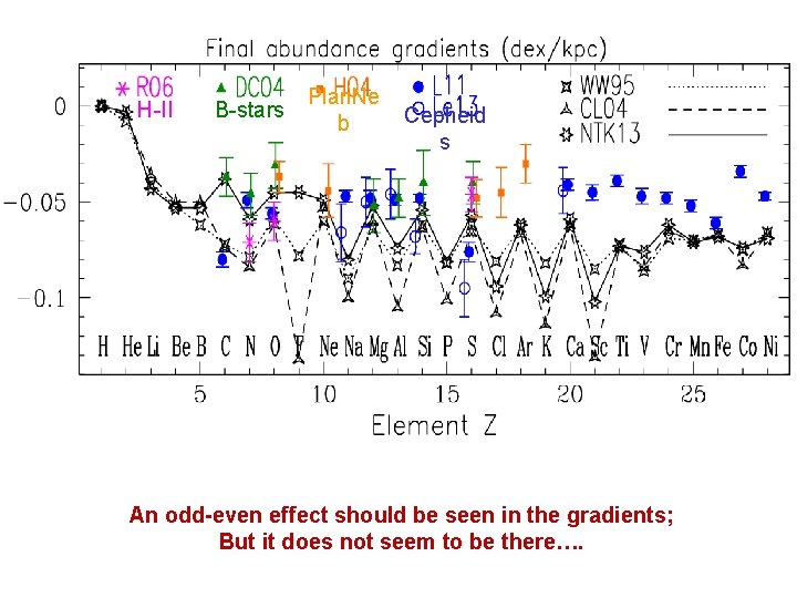 H-II B-stars Plan. Ne b Cepheid s An odd-even effect should be seen in