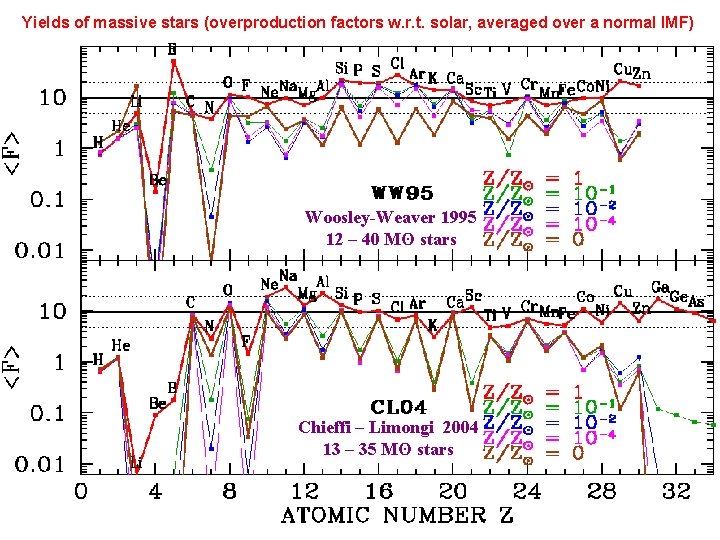 Yields of massive stars (overproduction factors w. r. t. solar, averaged over a normal