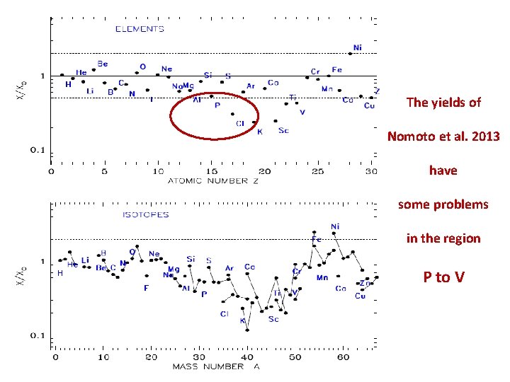 The yields of Nomoto et al. 2013 have some problems in the region P