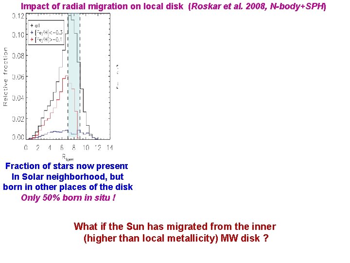 Impact of radial migration on local disk (Roskar et al. 2008, N-body+SPH) Fraction of