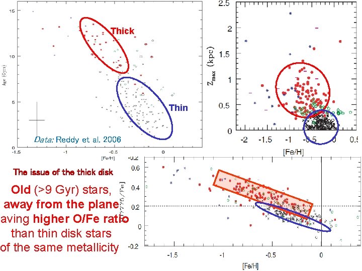 Thick Thin Data: Reddy et al. 2006 The issue of the thick disk Old