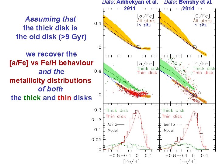 Data: Adibekyan et al. 2011 Assuming that the thick disk is the old disk