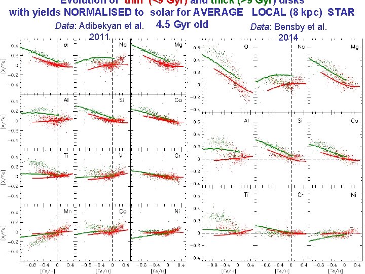 Evolution of thin (<9 Gyr) and thick (>9 Gyr) disks with yields NORMALISED to