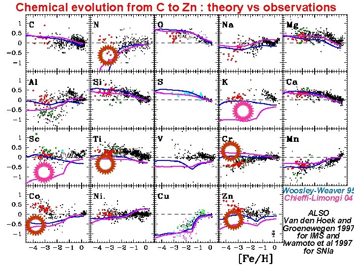 Chemical evolution from C to Zn : theory vs observations Woosley-Weaver 95 Chieffi-Limongi 04