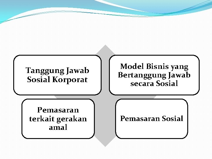 Tanggung Jawab Sosial Korporat Pemasaran terkait gerakan amal Model Bisnis yang Bertanggung Jawab secara