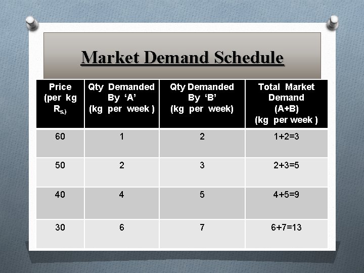 Market Demand Schedule Price (per kg Rs. ) Qty Demanded By ‘A’ (kg per