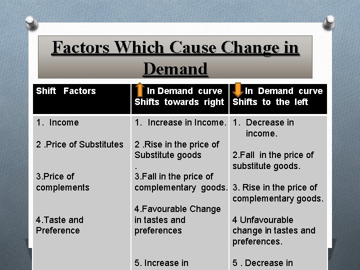 Factors Which Cause Change in Demand Shift Factors In Demand curve Shifts towards right