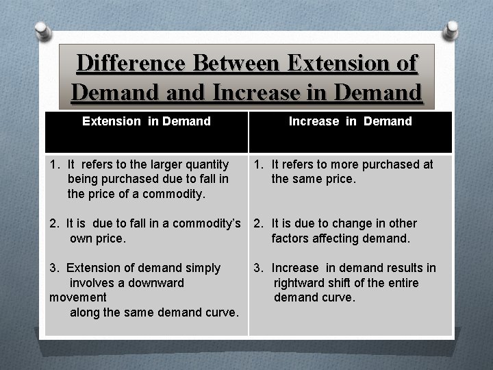 Difference Between Extension of Demand Increase in Demand Extension in Demand 1. It refers