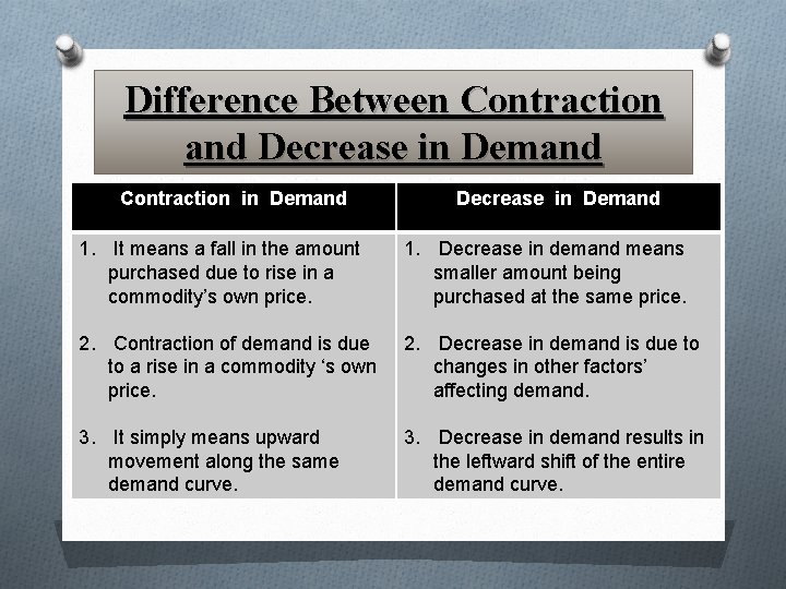 Difference Between Contraction and Decrease in Demand Contraction in Demand Decrease in Demand 1.