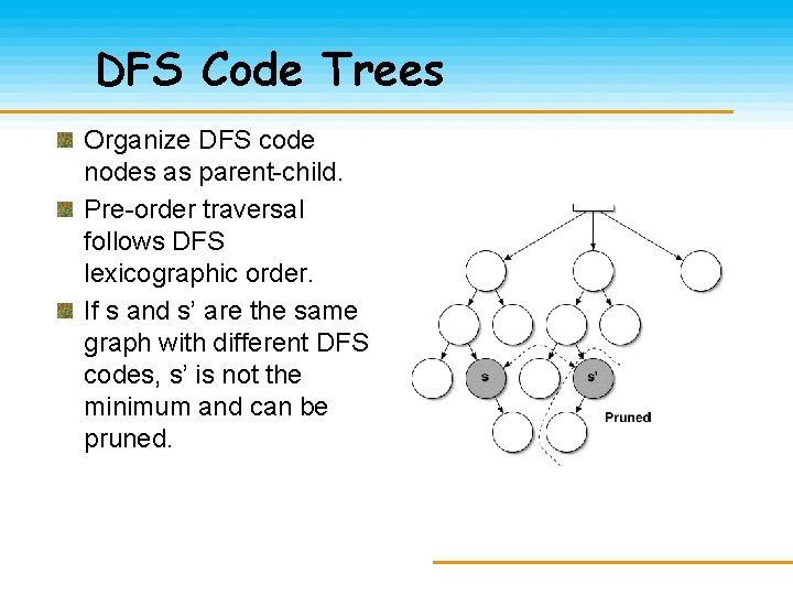 DFS Code Trees Organize DFS code nodes as parent-child. Pre-order traversal follows DFS lexicographic