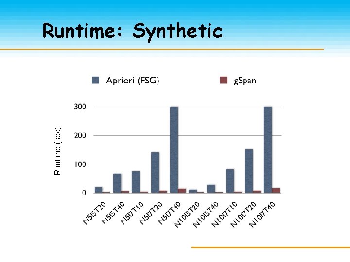 Runtime (sec) Runtime: Synthetic 