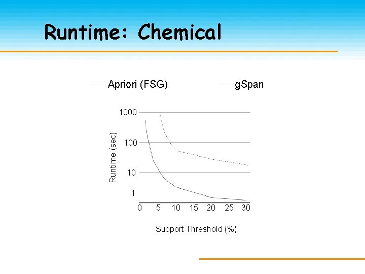 Runtime: Chemical Apriori (FSG) g. Span Runtime (sec) 1000 10 1 0 5 10