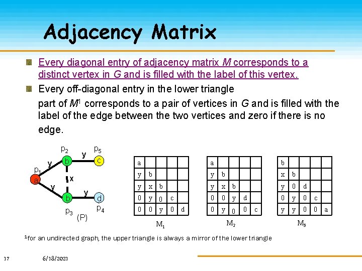 Adjacency Matrix Every diagonal entry of adjacency matrix M corresponds to a distinct vertex