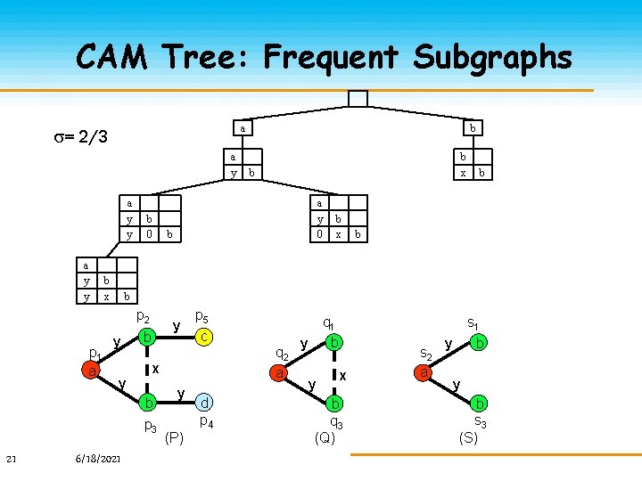 CAM Tree: Frequent Subgraphs a = 2/3 a y y b x b 0