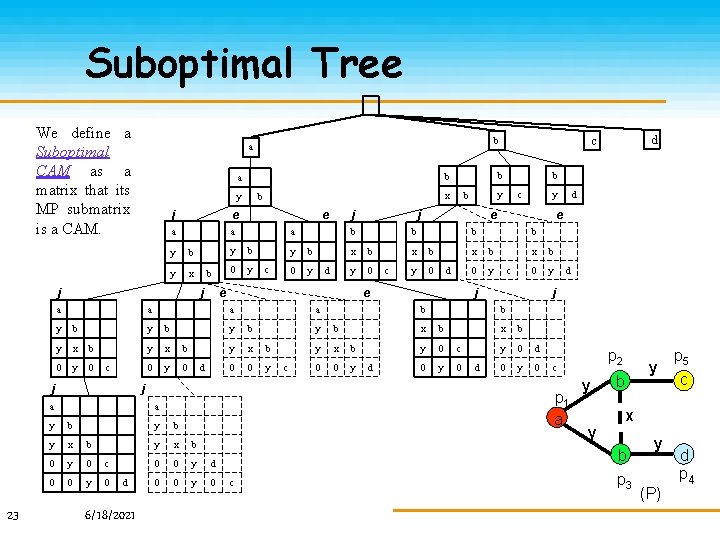 Suboptimal Tree We define a Suboptimal CAM as a matrix that its MP submatrix