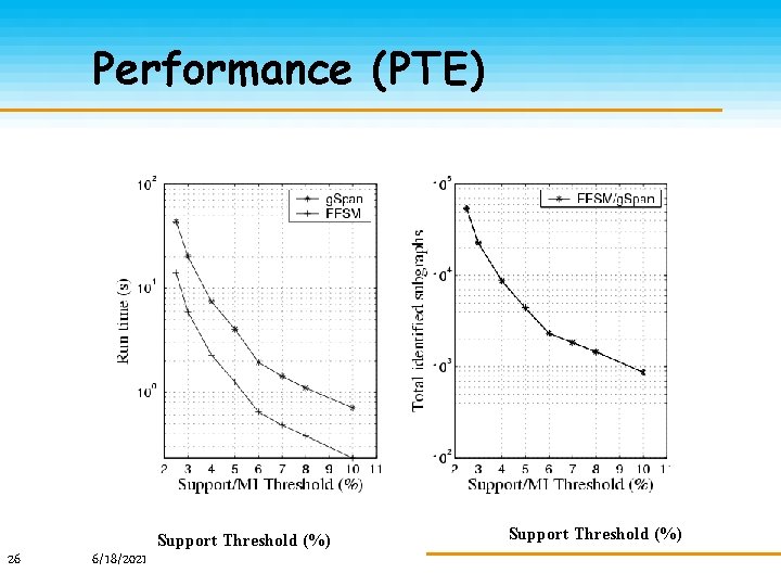 Performance (PTE) Support Threshold (%) 26 6/18/2021 Support Threshold (%) 